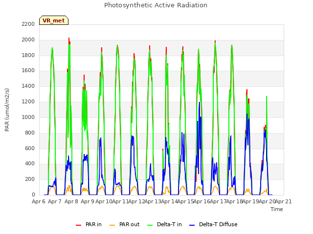 plot of Photosynthetic Active Radiation