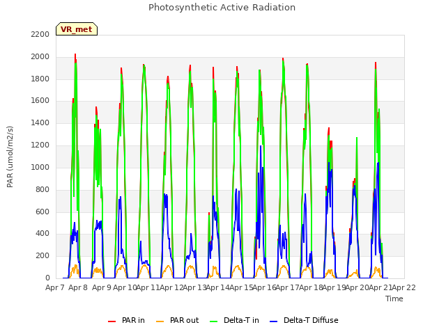 plot of Photosynthetic Active Radiation