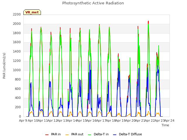 plot of Photosynthetic Active Radiation