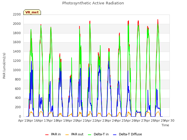 plot of Photosynthetic Active Radiation