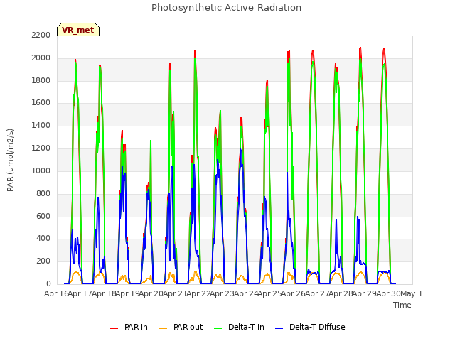 plot of Photosynthetic Active Radiation