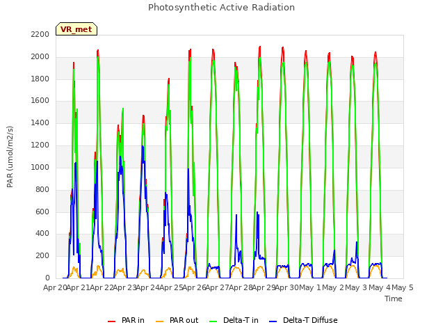 plot of Photosynthetic Active Radiation