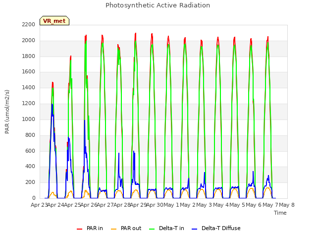 plot of Photosynthetic Active Radiation