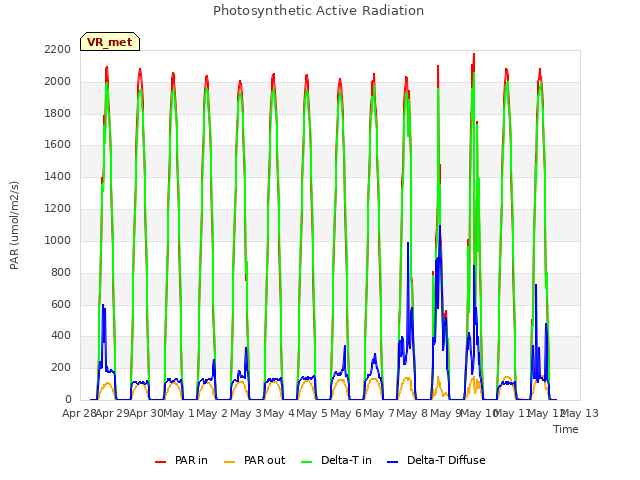 plot of Photosynthetic Active Radiation