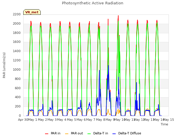 plot of Photosynthetic Active Radiation