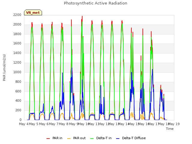 plot of Photosynthetic Active Radiation