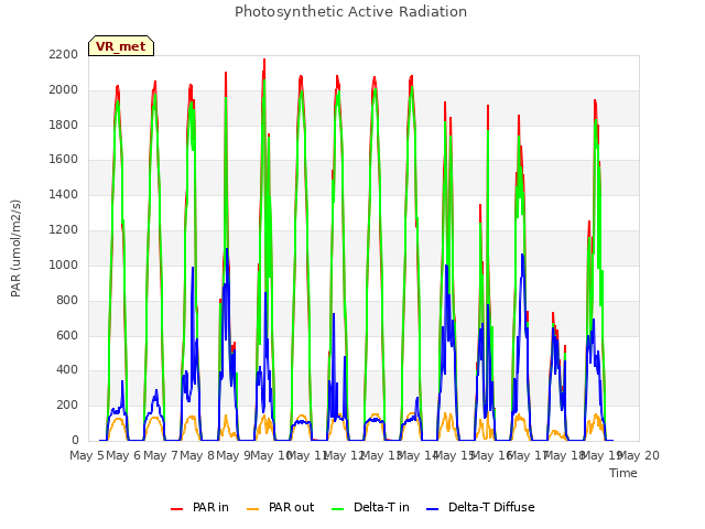 plot of Photosynthetic Active Radiation