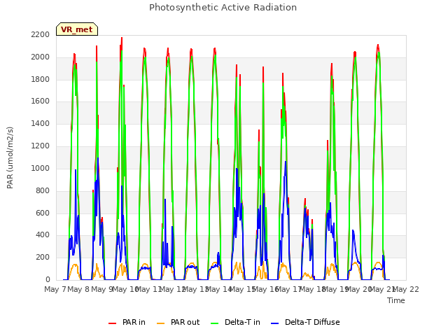 plot of Photosynthetic Active Radiation