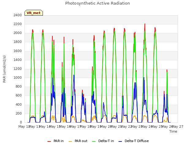 plot of Photosynthetic Active Radiation