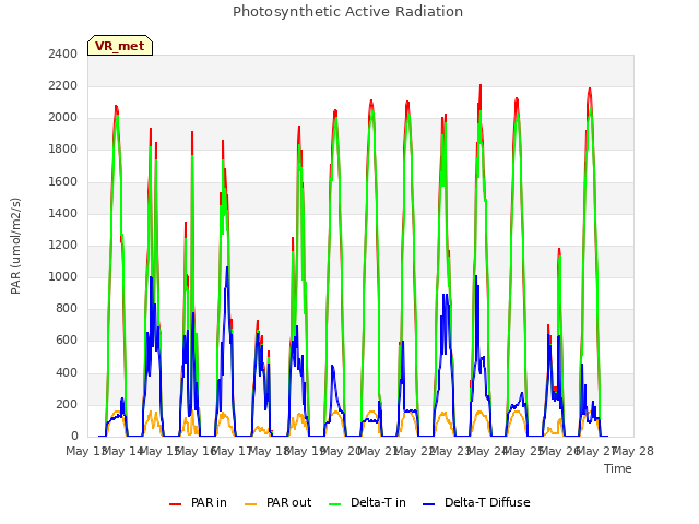 plot of Photosynthetic Active Radiation