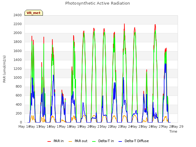 plot of Photosynthetic Active Radiation