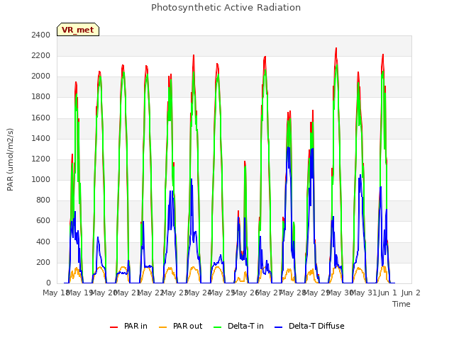 plot of Photosynthetic Active Radiation