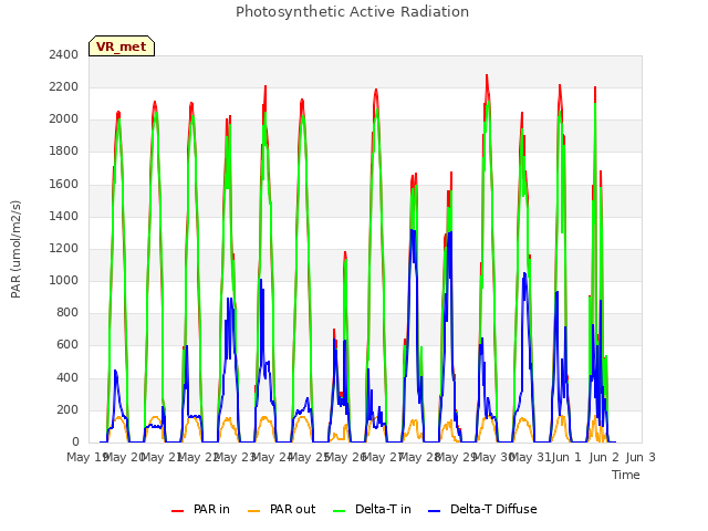 plot of Photosynthetic Active Radiation