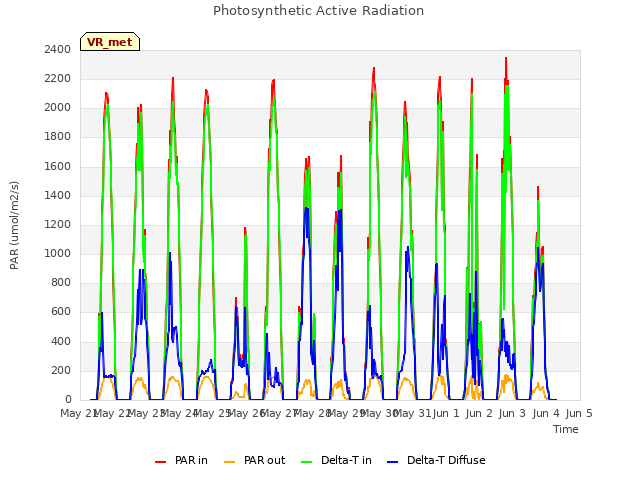 plot of Photosynthetic Active Radiation