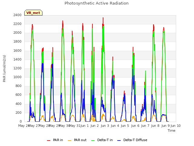 plot of Photosynthetic Active Radiation