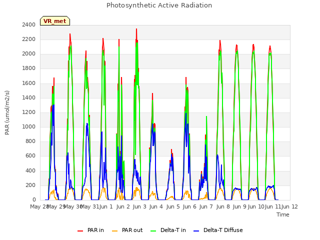 plot of Photosynthetic Active Radiation