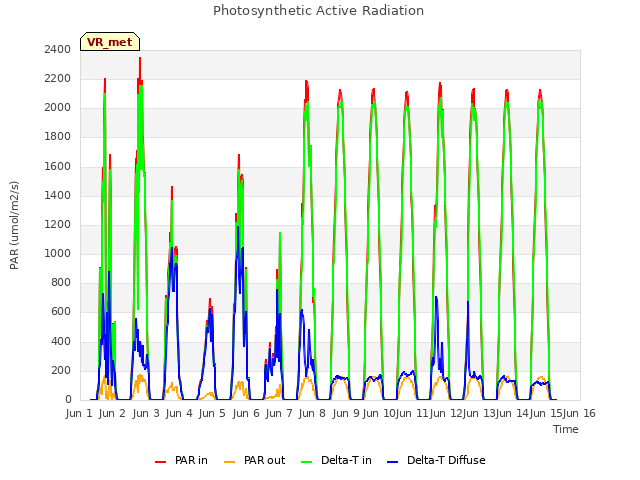 plot of Photosynthetic Active Radiation