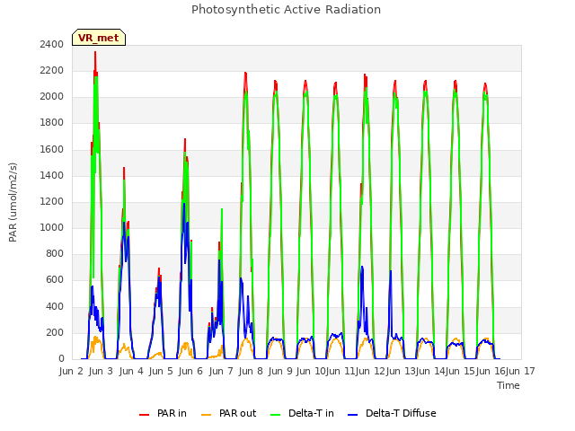 plot of Photosynthetic Active Radiation
