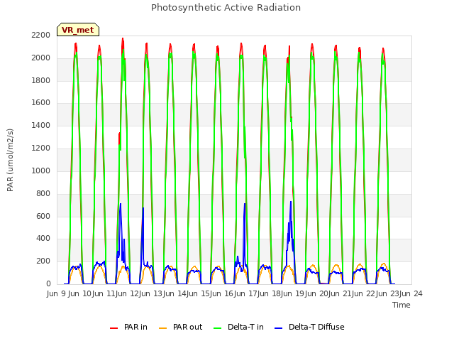 plot of Photosynthetic Active Radiation