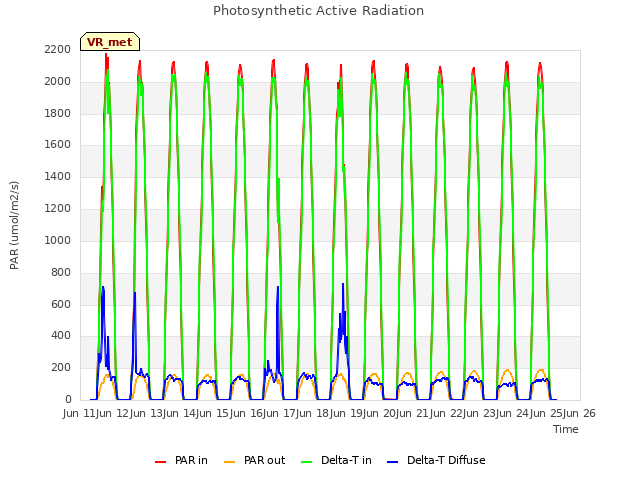 plot of Photosynthetic Active Radiation