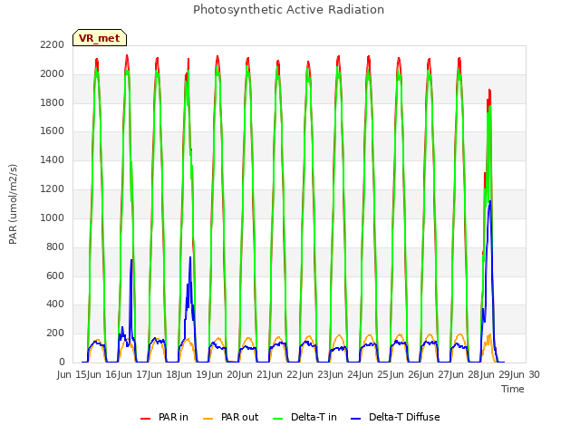 plot of Photosynthetic Active Radiation