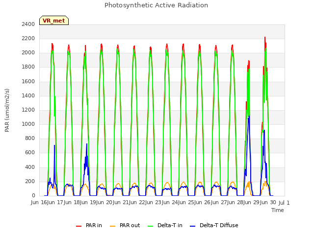 plot of Photosynthetic Active Radiation