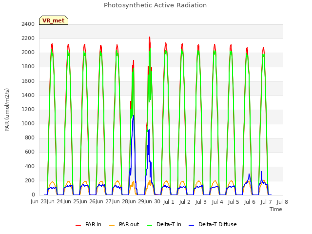 plot of Photosynthetic Active Radiation