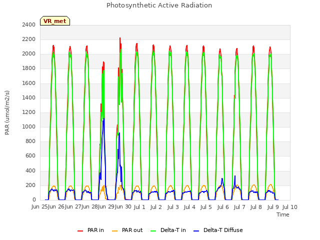 plot of Photosynthetic Active Radiation