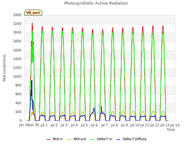 plot of Photosynthetic Active Radiation