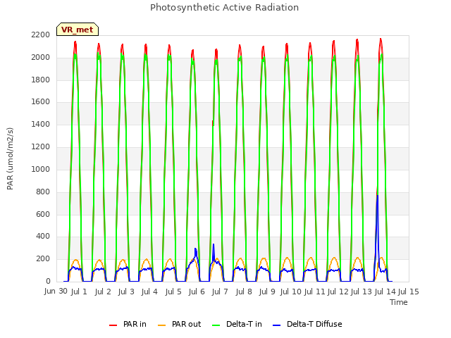 plot of Photosynthetic Active Radiation