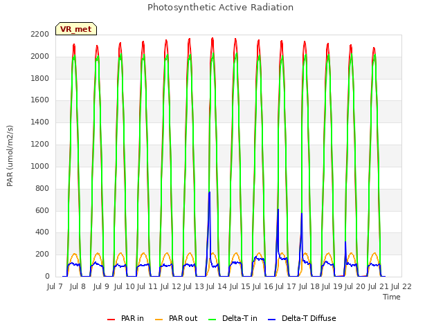 plot of Photosynthetic Active Radiation