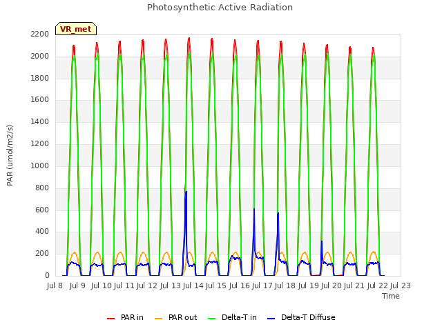 plot of Photosynthetic Active Radiation