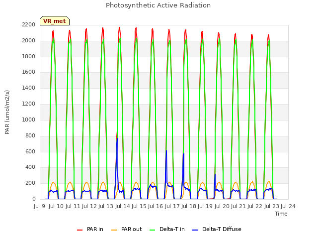 plot of Photosynthetic Active Radiation