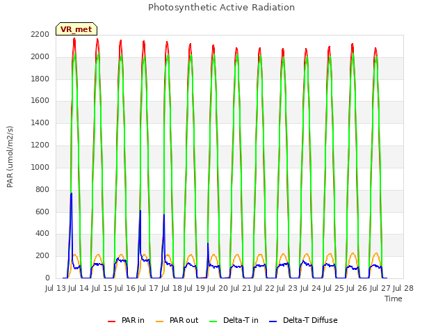 plot of Photosynthetic Active Radiation