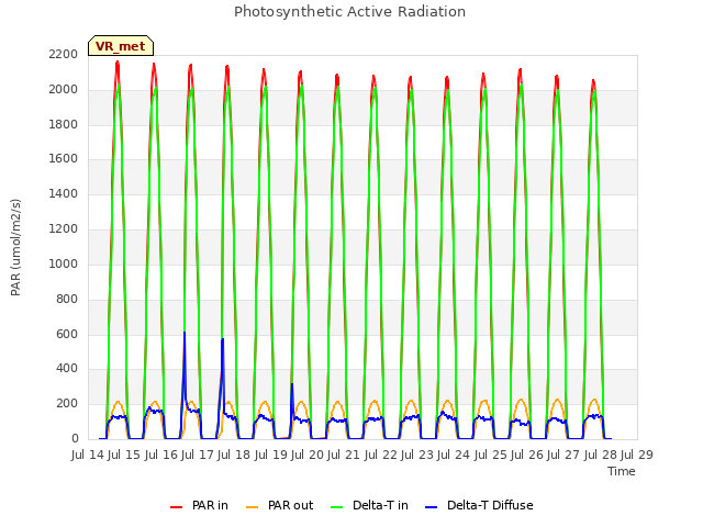 plot of Photosynthetic Active Radiation