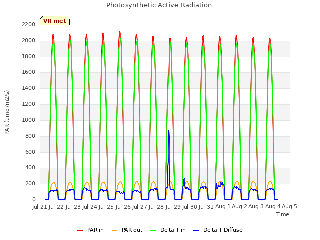 plot of Photosynthetic Active Radiation