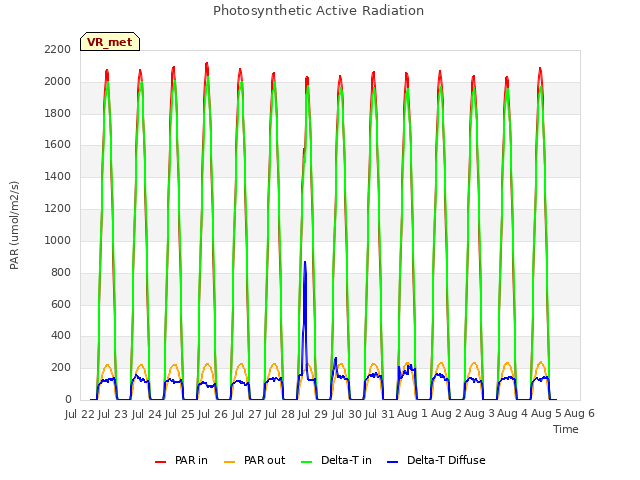 plot of Photosynthetic Active Radiation