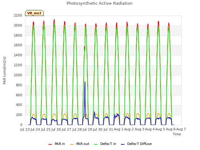 plot of Photosynthetic Active Radiation