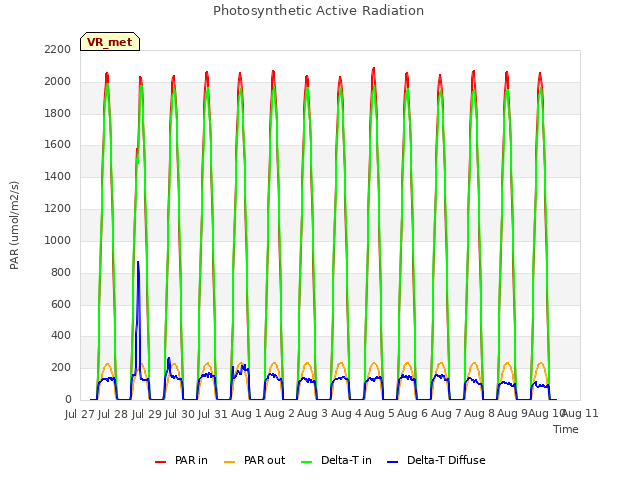 plot of Photosynthetic Active Radiation