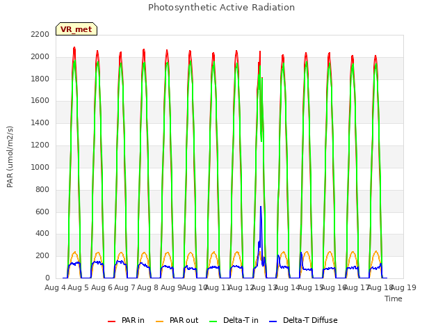 plot of Photosynthetic Active Radiation