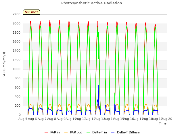 plot of Photosynthetic Active Radiation