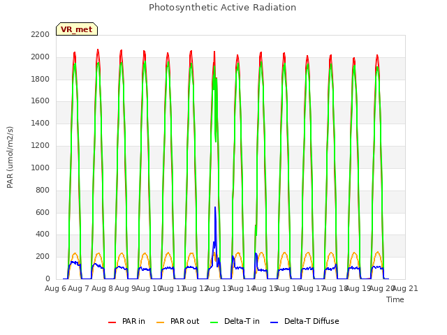 plot of Photosynthetic Active Radiation