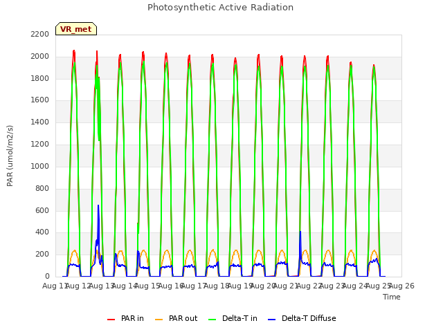 plot of Photosynthetic Active Radiation