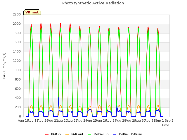 plot of Photosynthetic Active Radiation