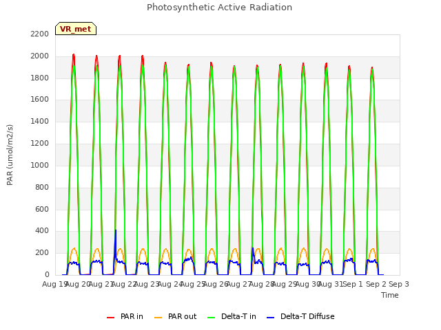 plot of Photosynthetic Active Radiation