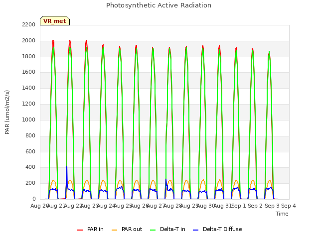 plot of Photosynthetic Active Radiation