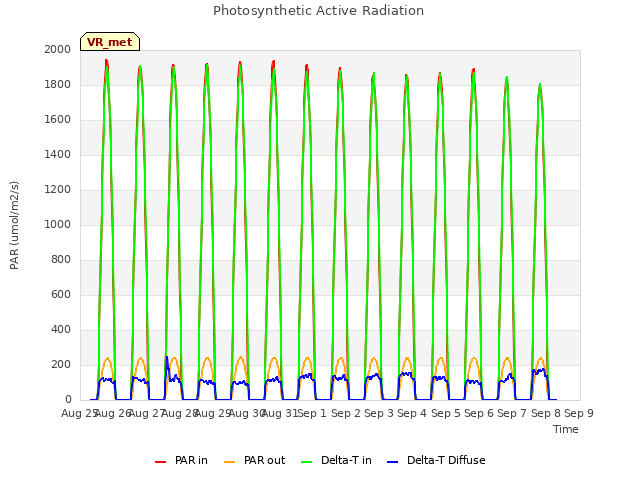 plot of Photosynthetic Active Radiation