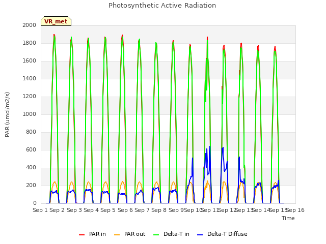 plot of Photosynthetic Active Radiation