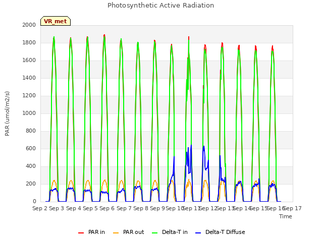 plot of Photosynthetic Active Radiation