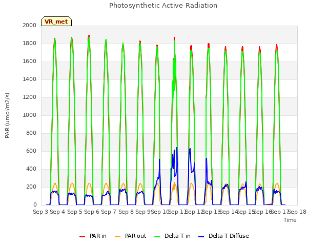 plot of Photosynthetic Active Radiation